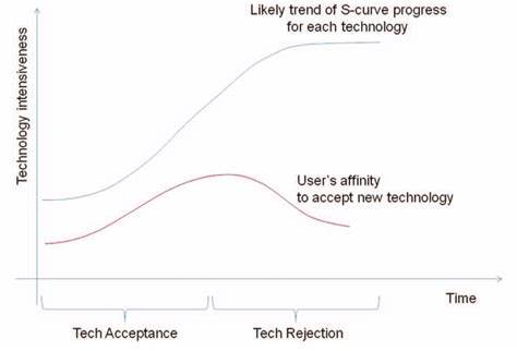 Discerning Rejection of Technology - Sudhir Rama Murthy, Monto Mani,
2013
