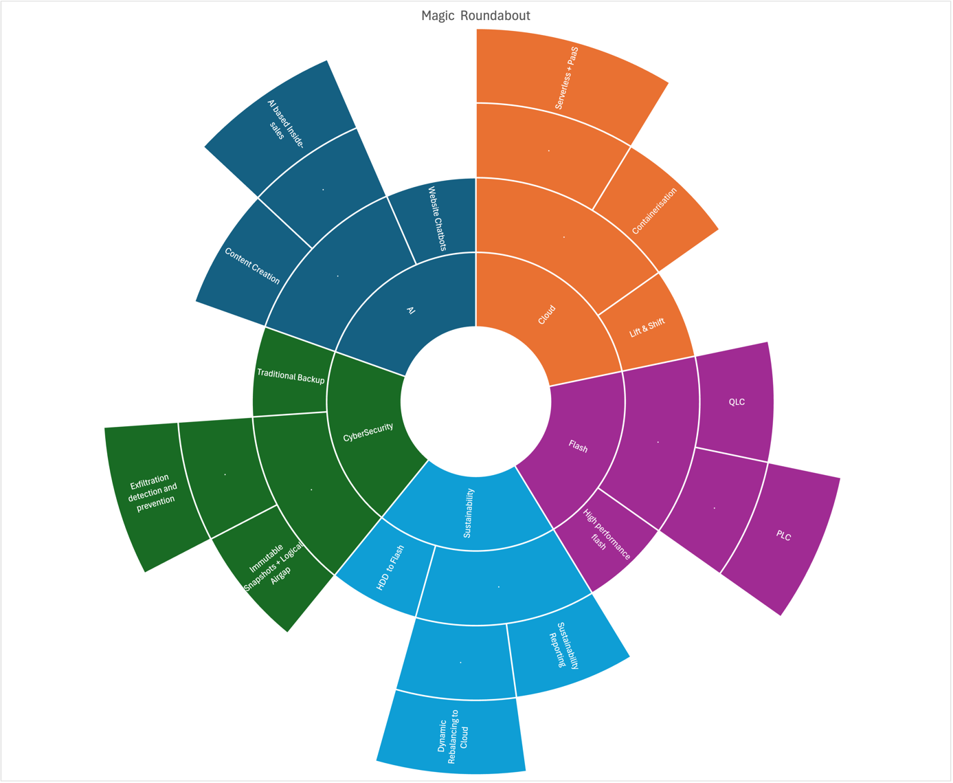 A colorful circular chart with text AI-generated content may be
incorrect.