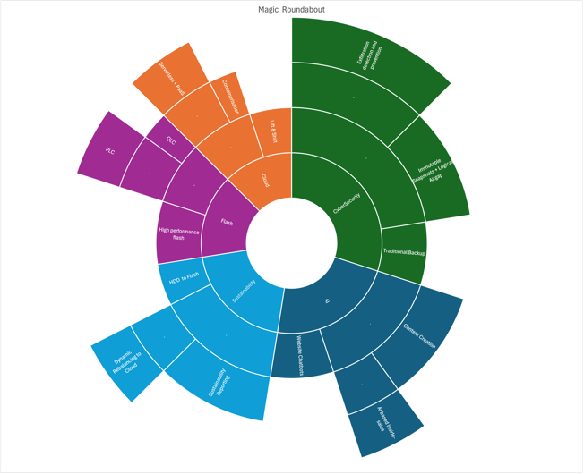A
colorful circular chart with text AI-generated content may be
incorrect.